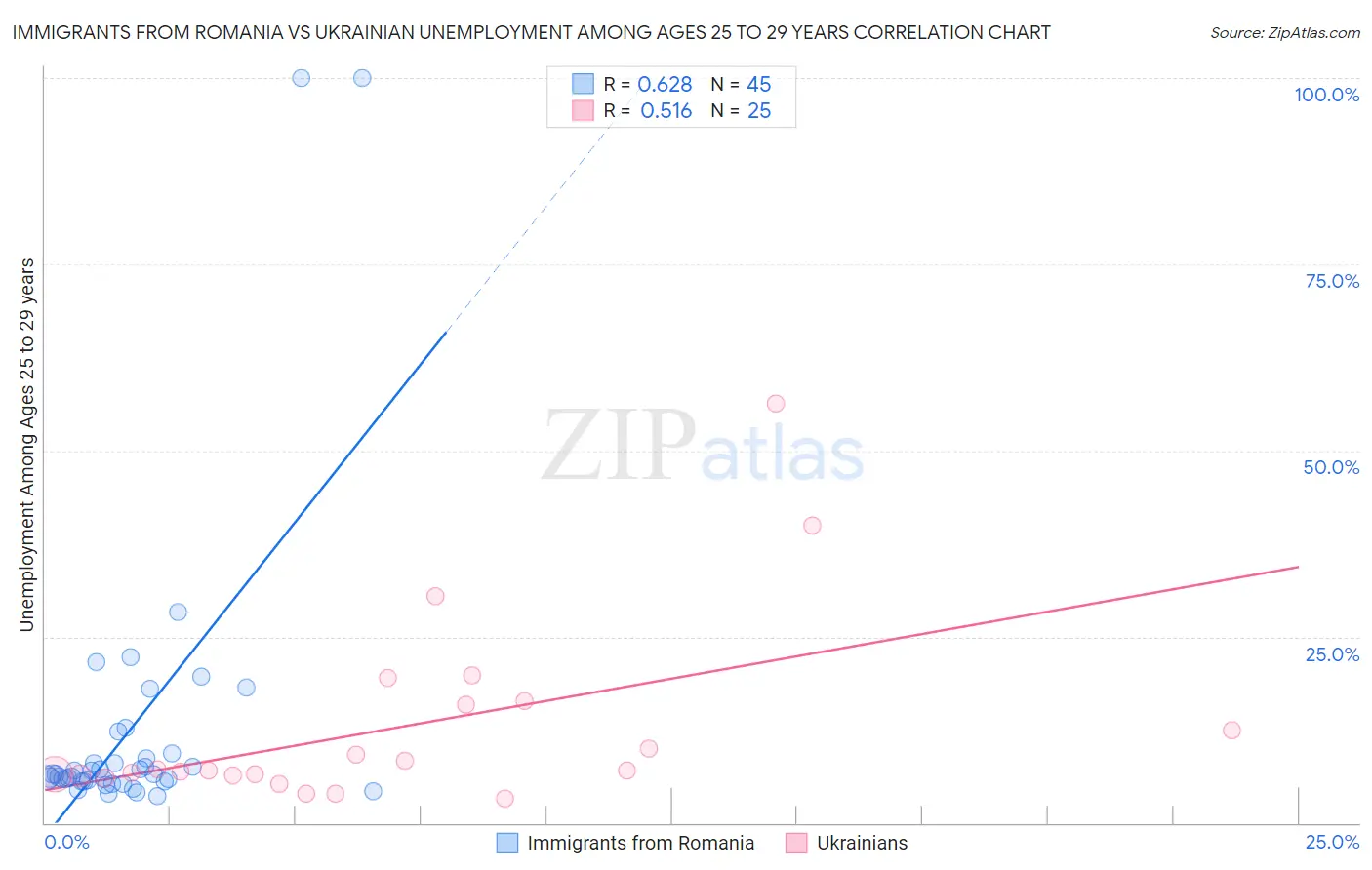 Immigrants from Romania vs Ukrainian Unemployment Among Ages 25 to 29 years