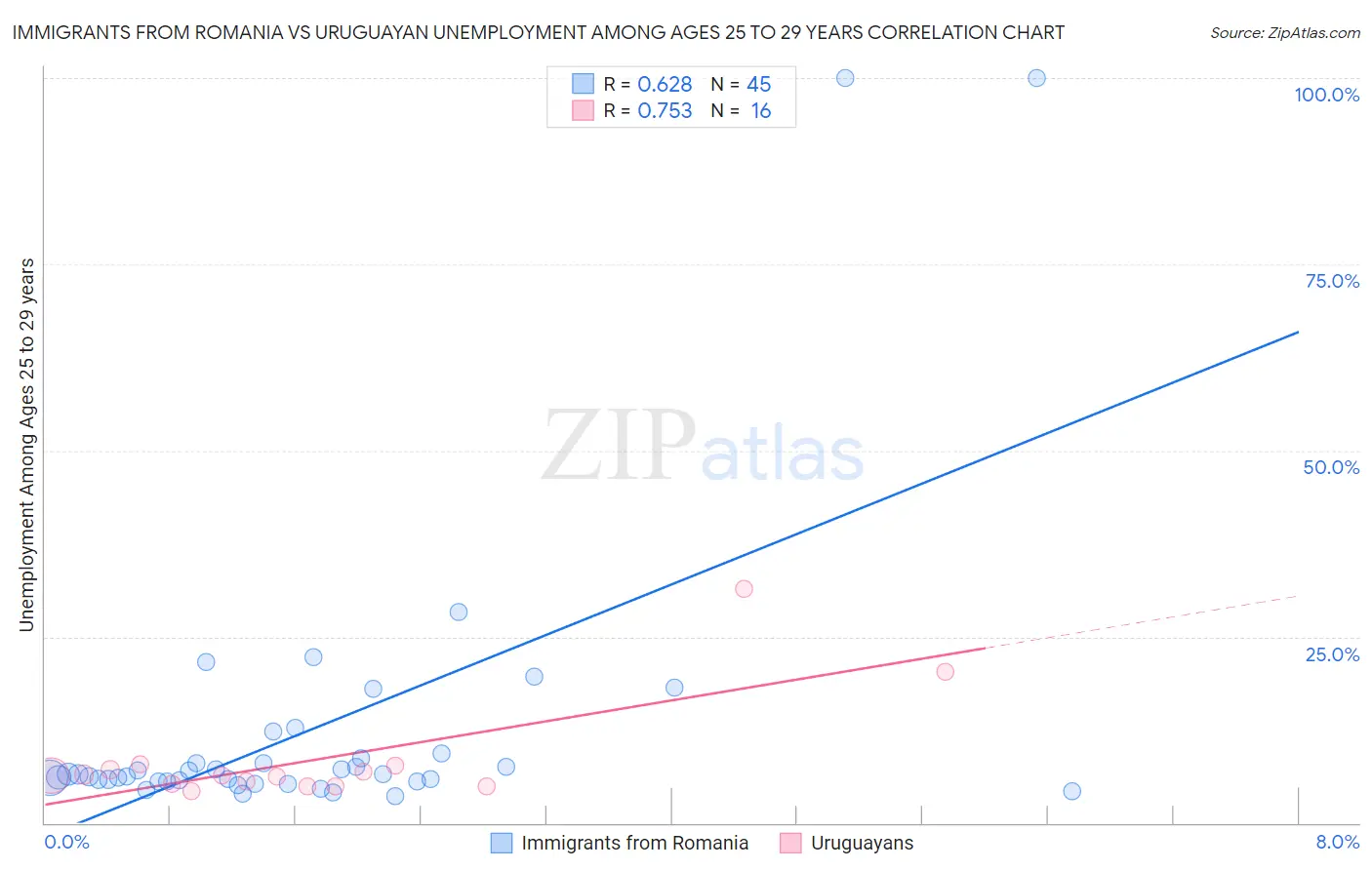 Immigrants from Romania vs Uruguayan Unemployment Among Ages 25 to 29 years