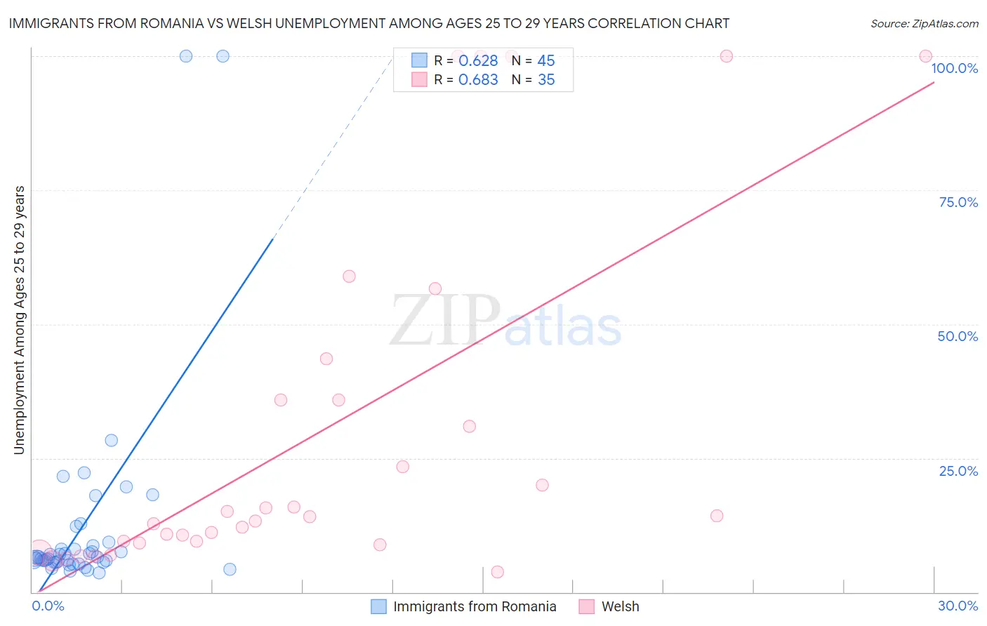 Immigrants from Romania vs Welsh Unemployment Among Ages 25 to 29 years