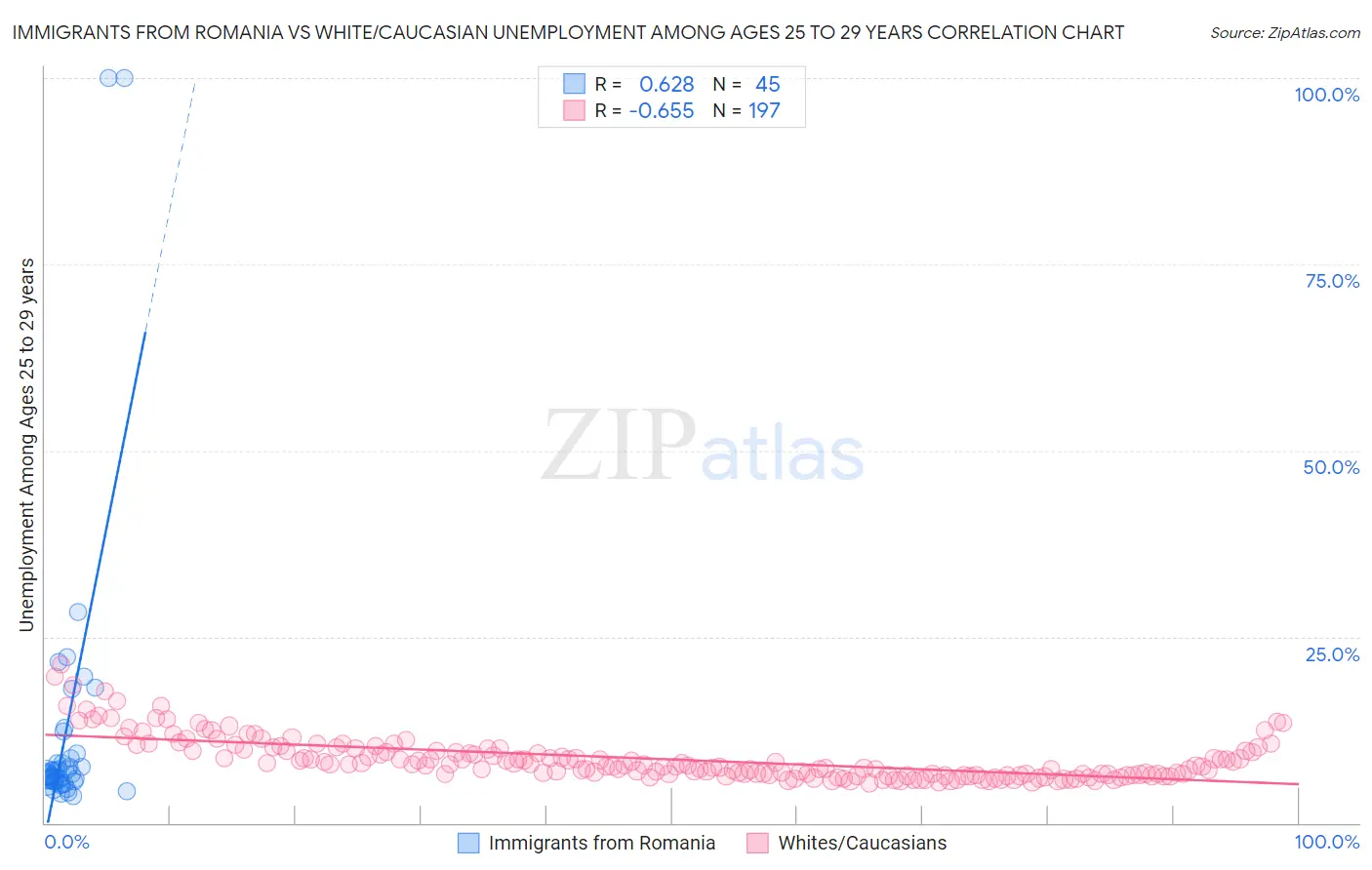 Immigrants from Romania vs White/Caucasian Unemployment Among Ages 25 to 29 years