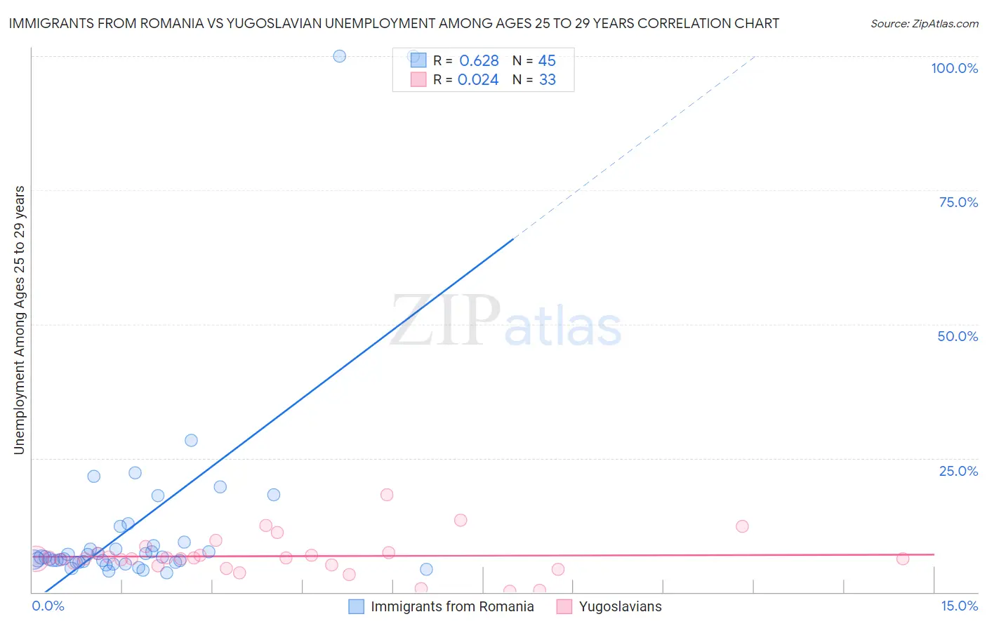 Immigrants from Romania vs Yugoslavian Unemployment Among Ages 25 to 29 years