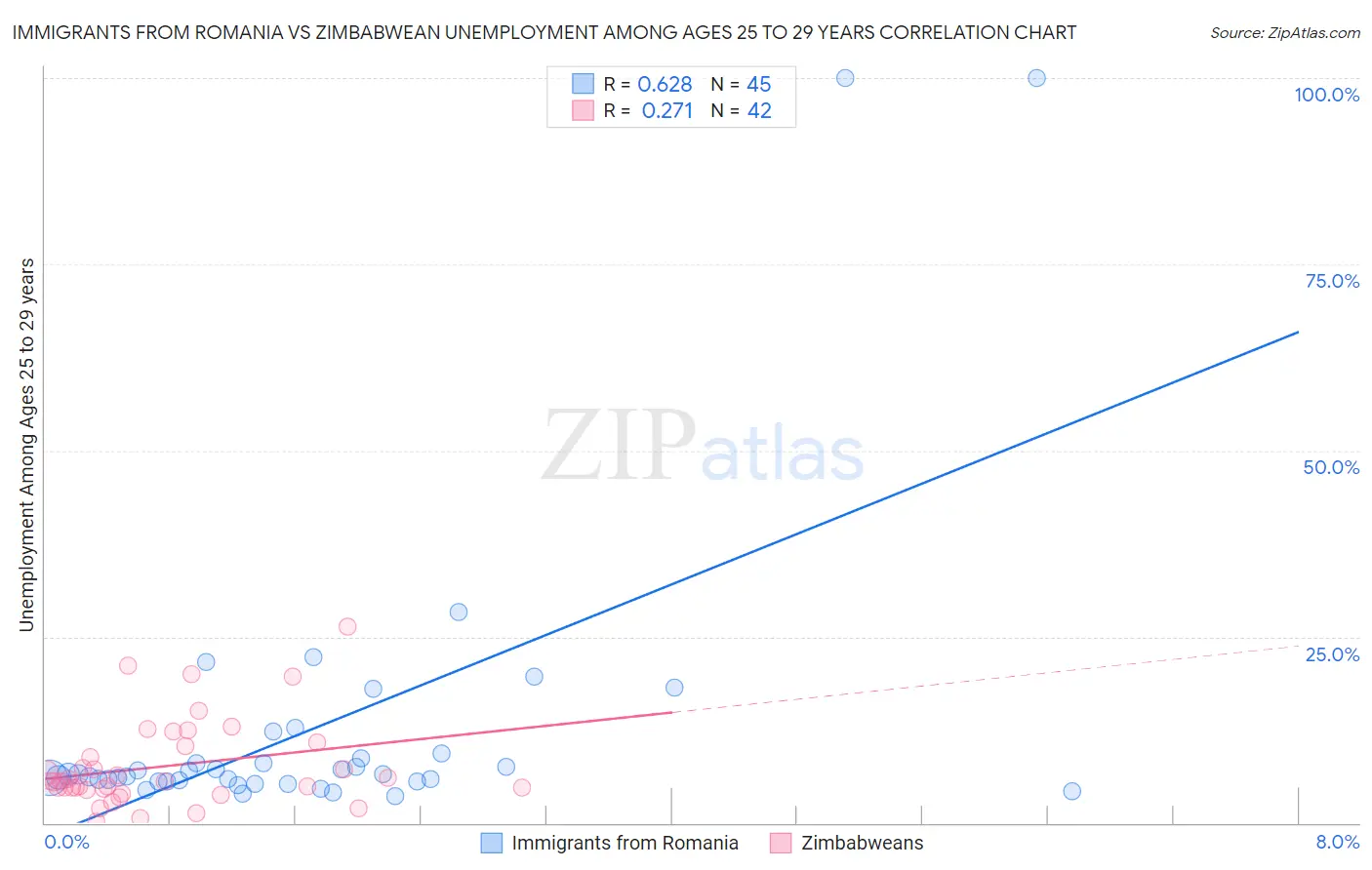 Immigrants from Romania vs Zimbabwean Unemployment Among Ages 25 to 29 years