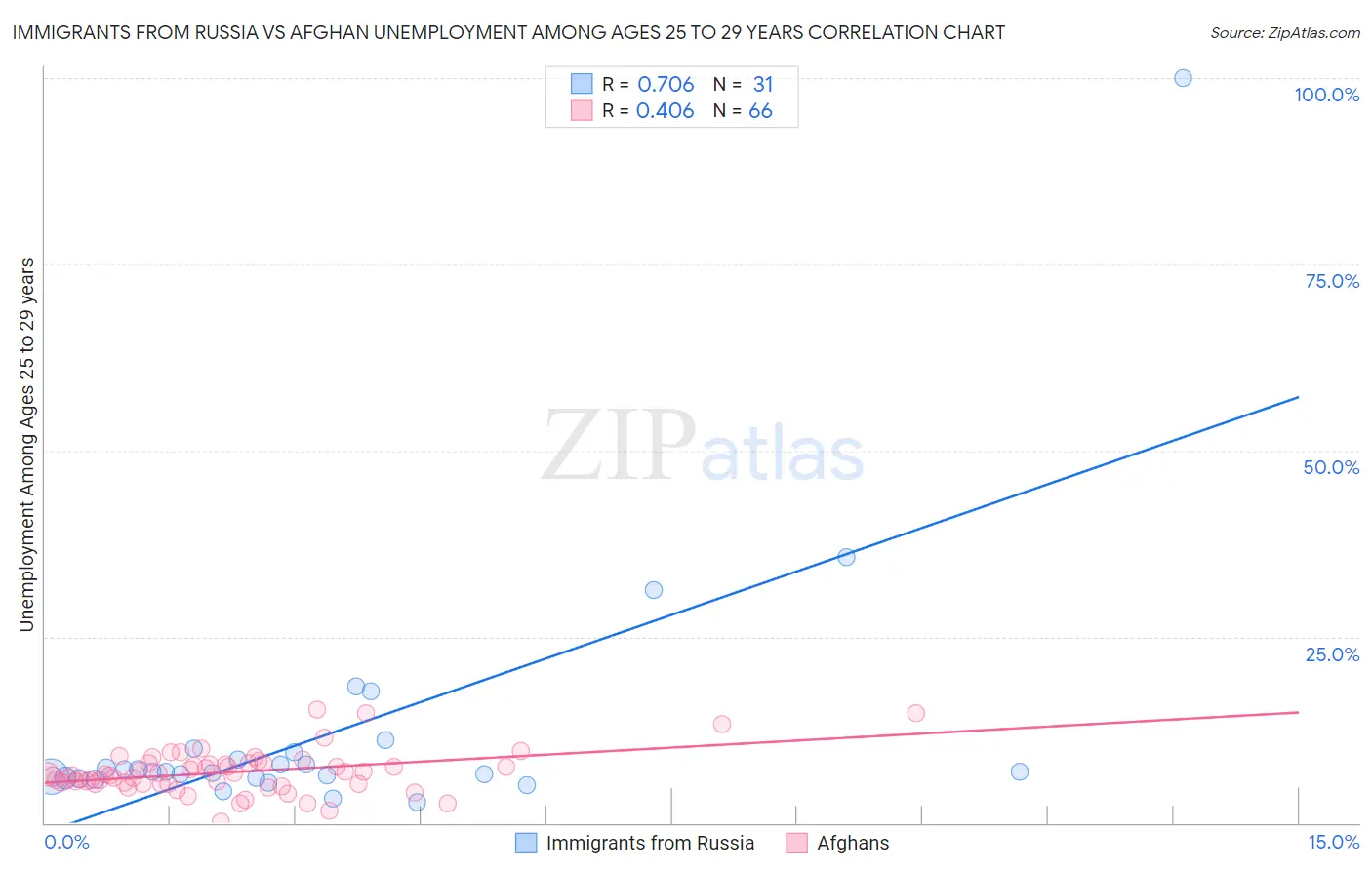 Immigrants from Russia vs Afghan Unemployment Among Ages 25 to 29 years