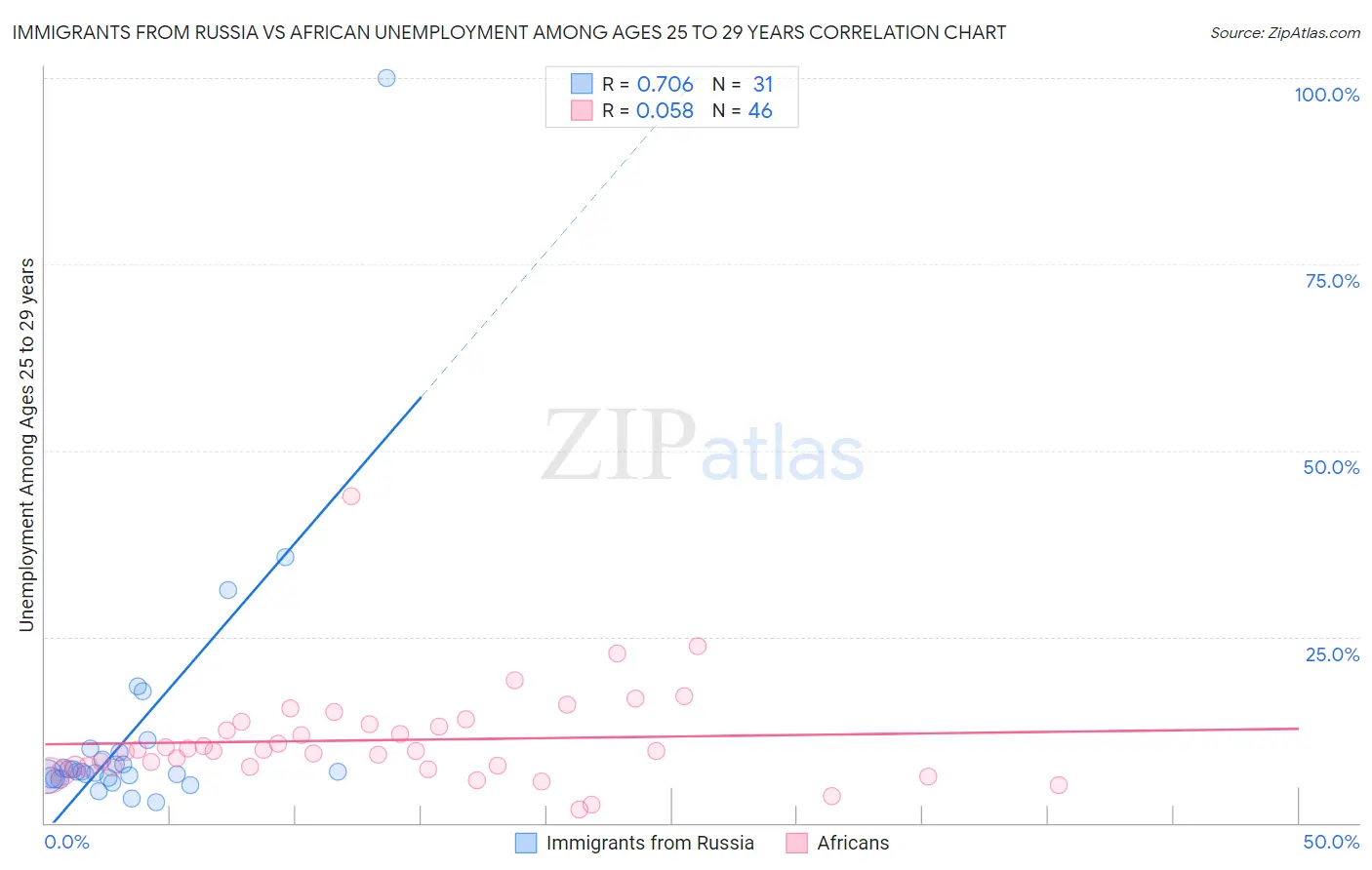 Immigrants from Russia vs African Unemployment Among Ages 25 to 29 years
