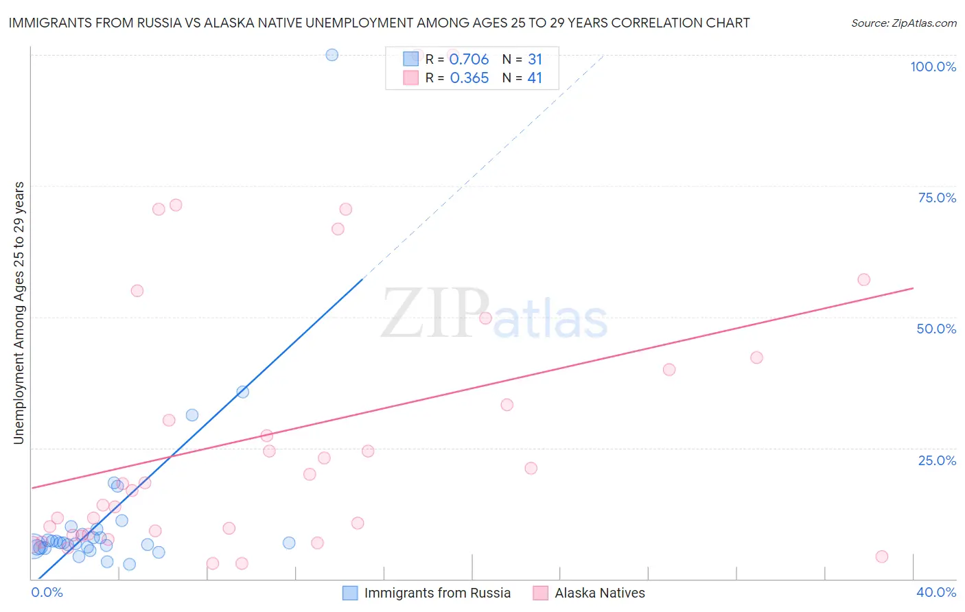 Immigrants from Russia vs Alaska Native Unemployment Among Ages 25 to 29 years