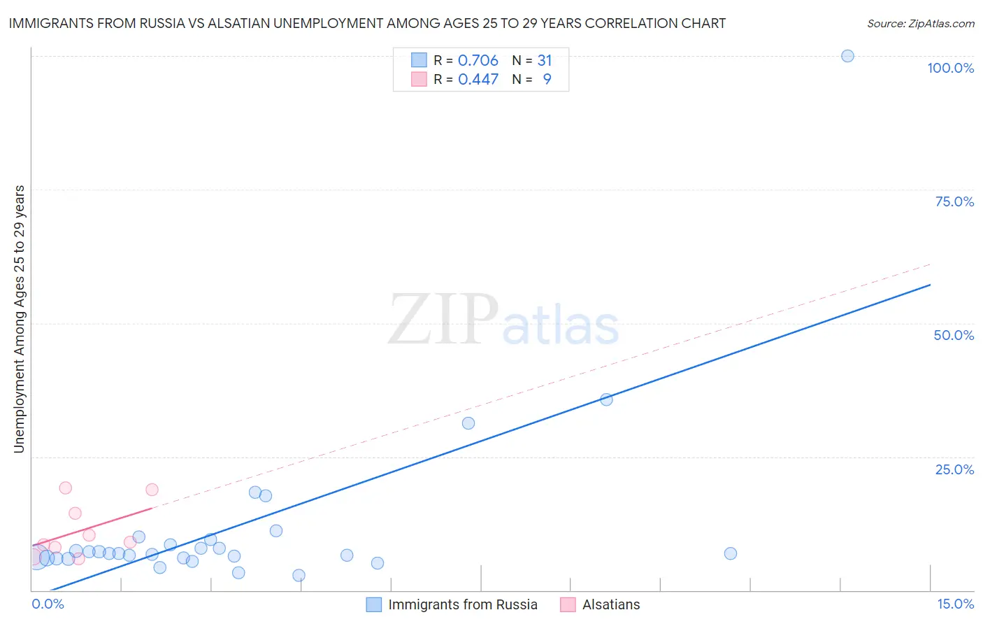 Immigrants from Russia vs Alsatian Unemployment Among Ages 25 to 29 years