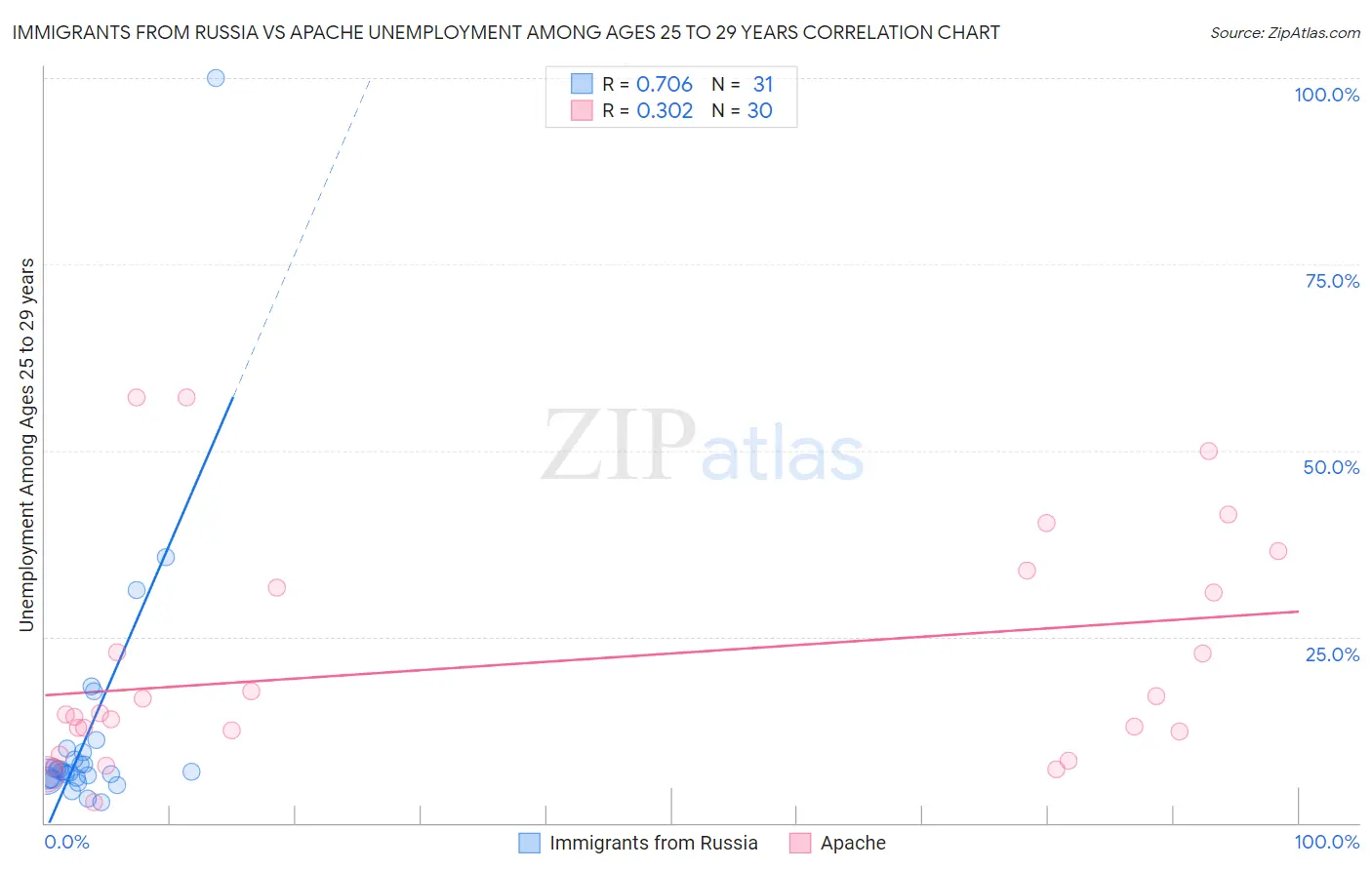 Immigrants from Russia vs Apache Unemployment Among Ages 25 to 29 years
