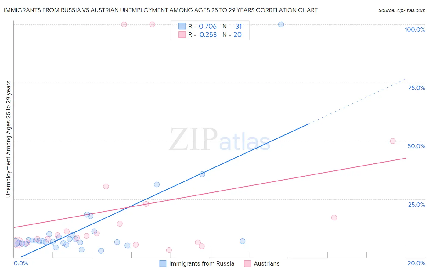 Immigrants from Russia vs Austrian Unemployment Among Ages 25 to 29 years