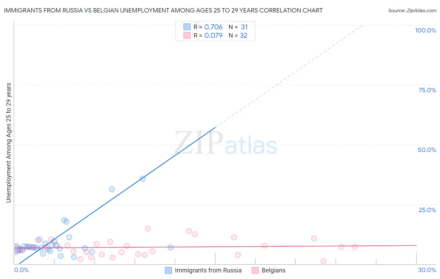 Immigrants from Russia vs Belgian Unemployment Among Ages 25 to 29 years