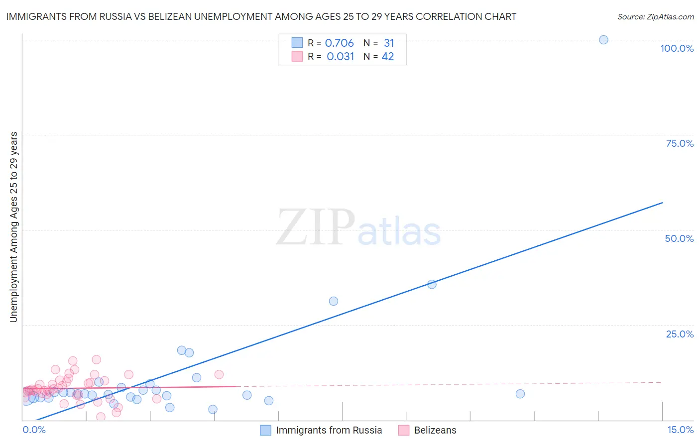 Immigrants from Russia vs Belizean Unemployment Among Ages 25 to 29 years