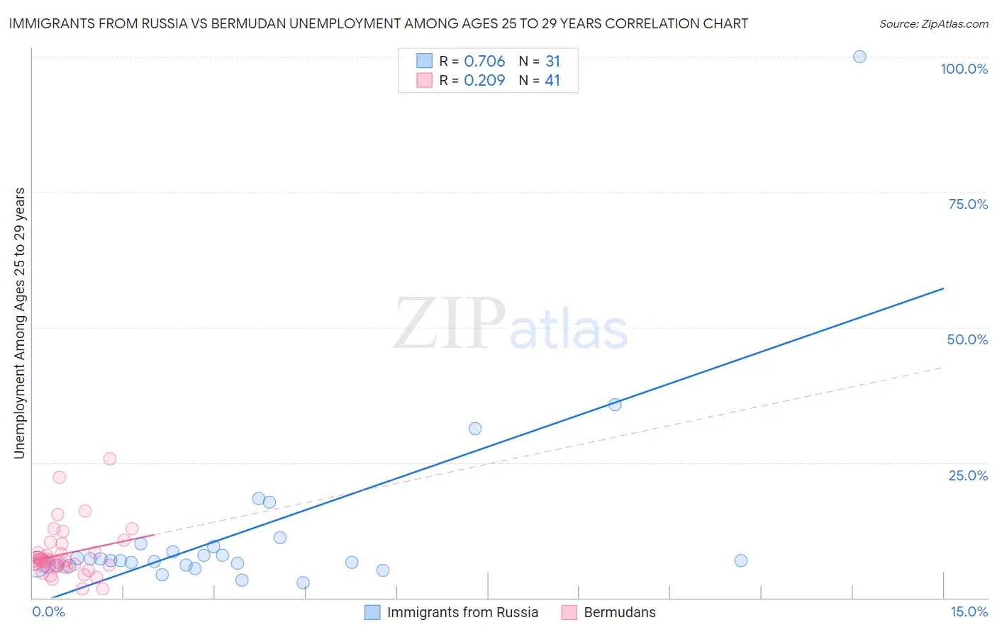 Immigrants from Russia vs Bermudan Unemployment Among Ages 25 to 29 years
