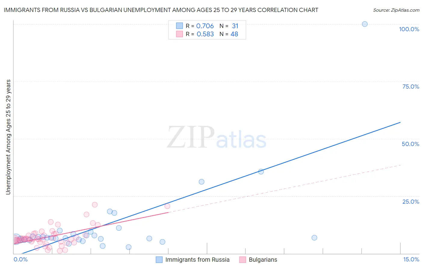 Immigrants from Russia vs Bulgarian Unemployment Among Ages 25 to 29 years