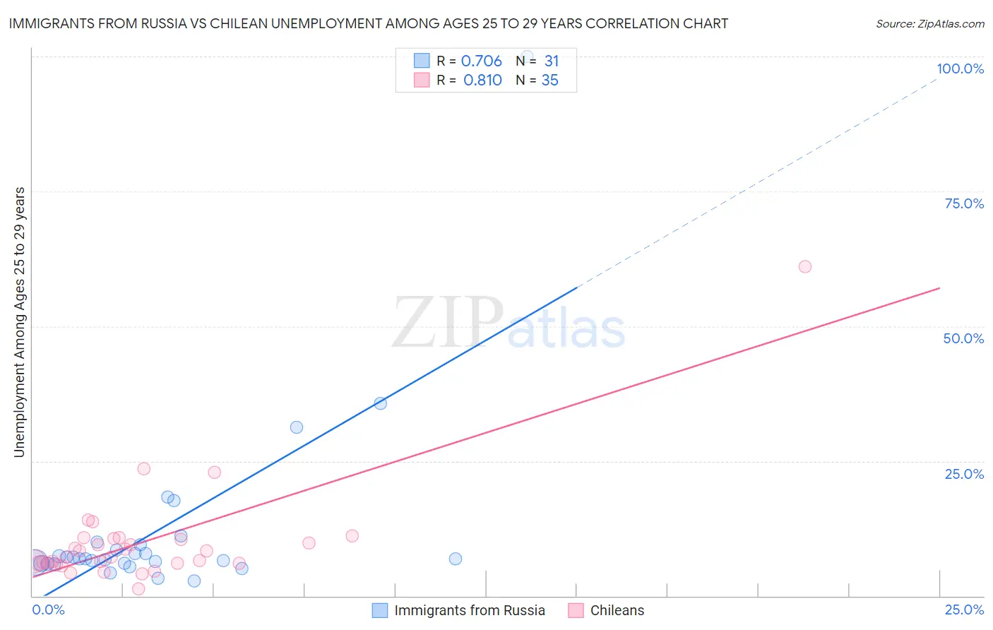 Immigrants from Russia vs Chilean Unemployment Among Ages 25 to 29 years