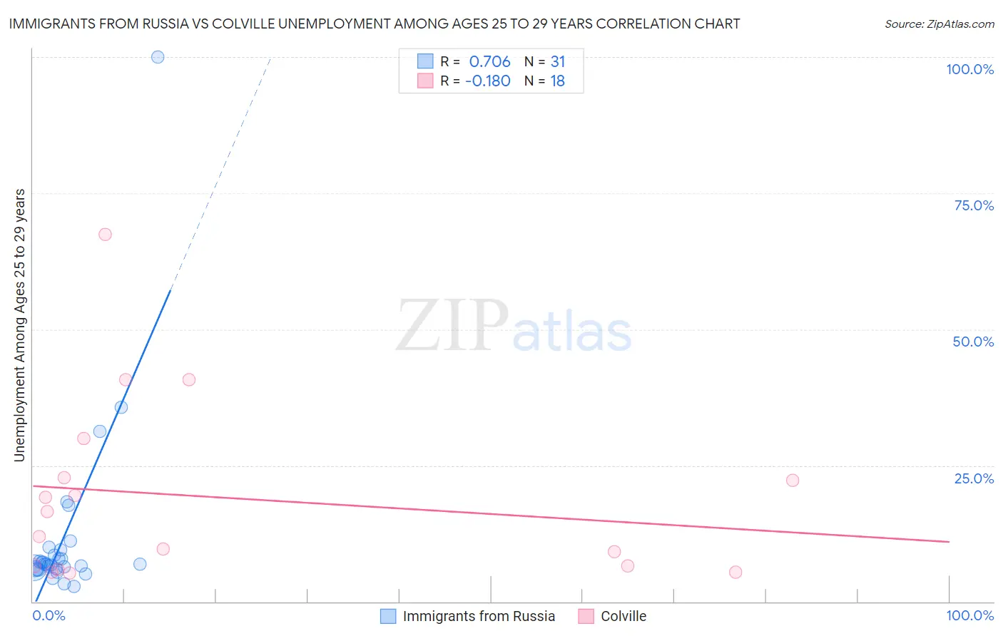 Immigrants from Russia vs Colville Unemployment Among Ages 25 to 29 years