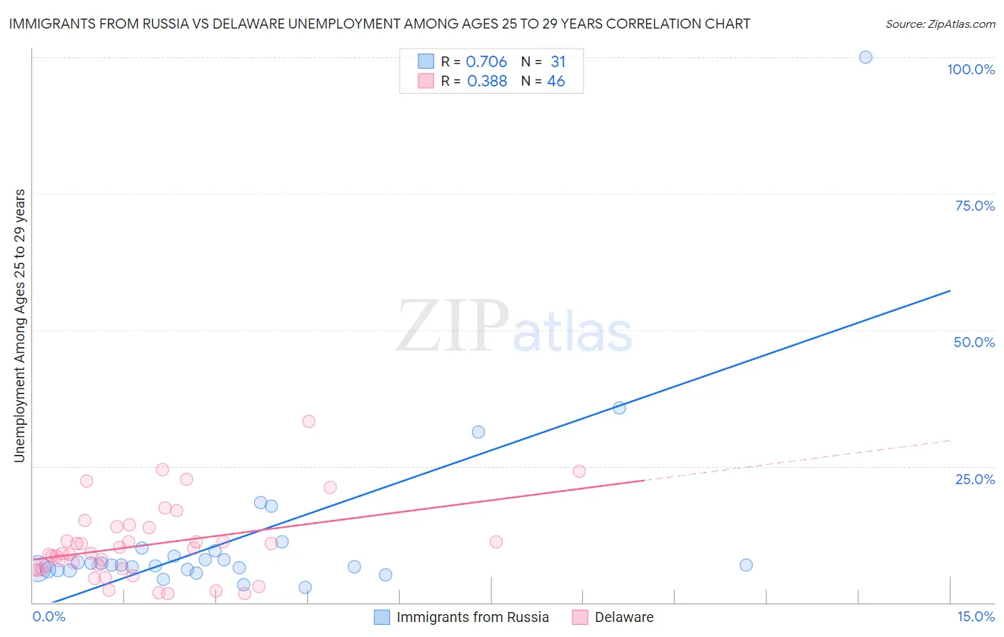 Immigrants from Russia vs Delaware Unemployment Among Ages 25 to 29 years