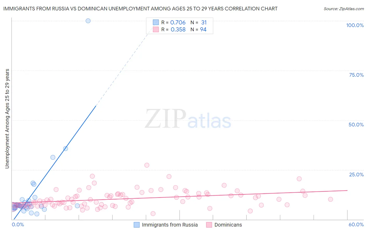 Immigrants from Russia vs Dominican Unemployment Among Ages 25 to 29 years