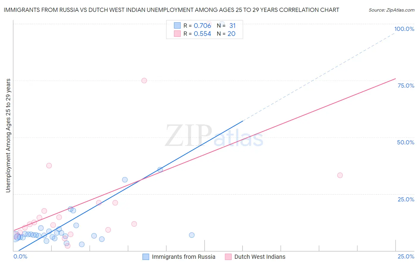 Immigrants from Russia vs Dutch West Indian Unemployment Among Ages 25 to 29 years