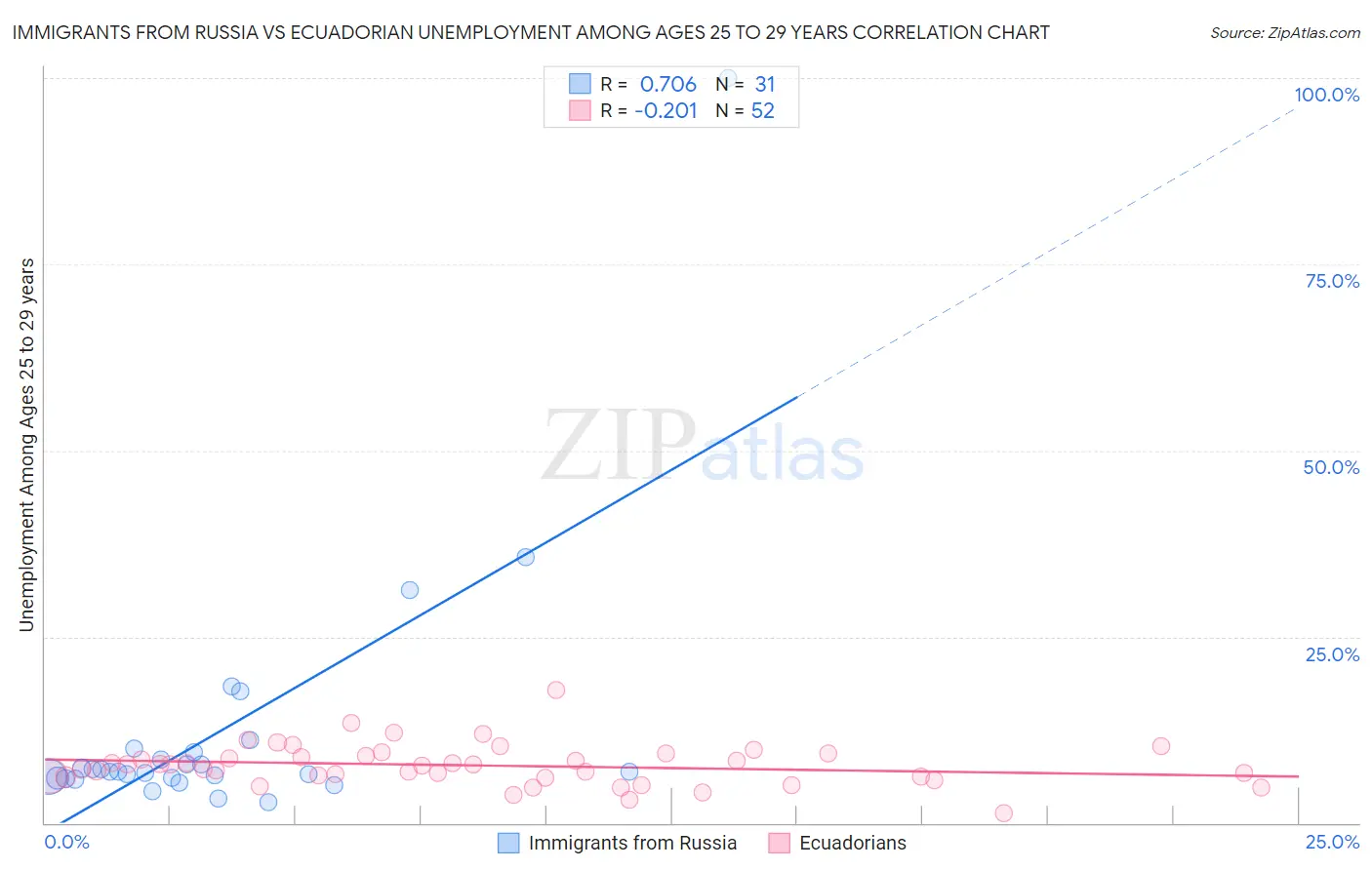 Immigrants from Russia vs Ecuadorian Unemployment Among Ages 25 to 29 years