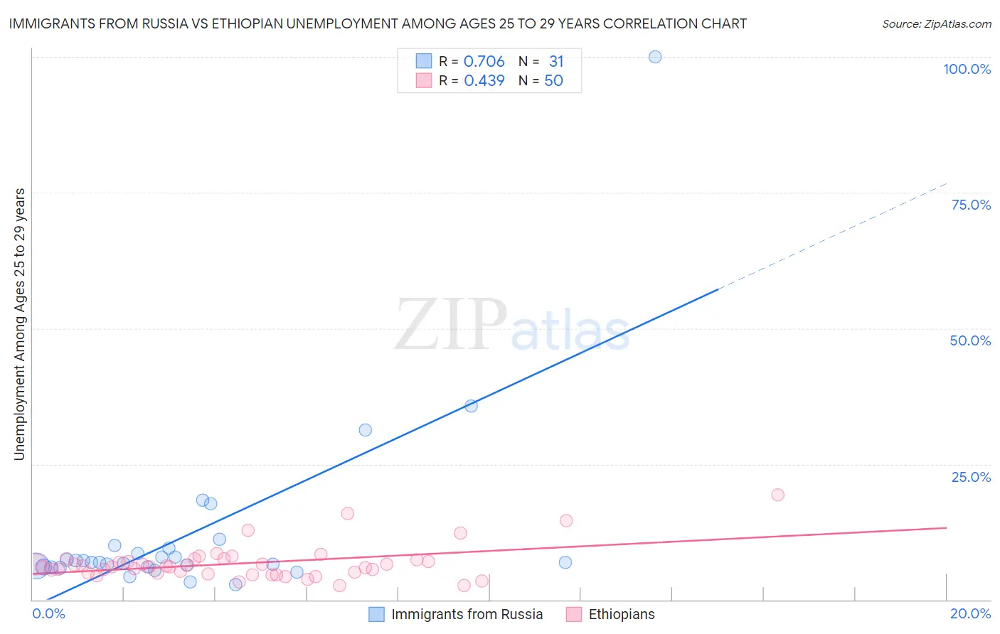 Immigrants from Russia vs Ethiopian Unemployment Among Ages 25 to 29 years