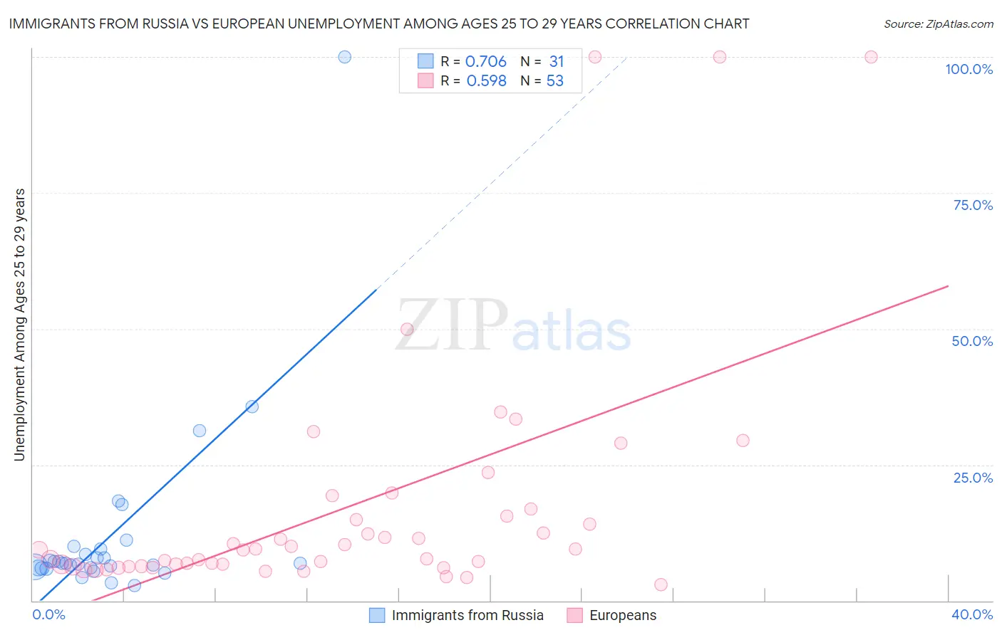 Immigrants from Russia vs European Unemployment Among Ages 25 to 29 years