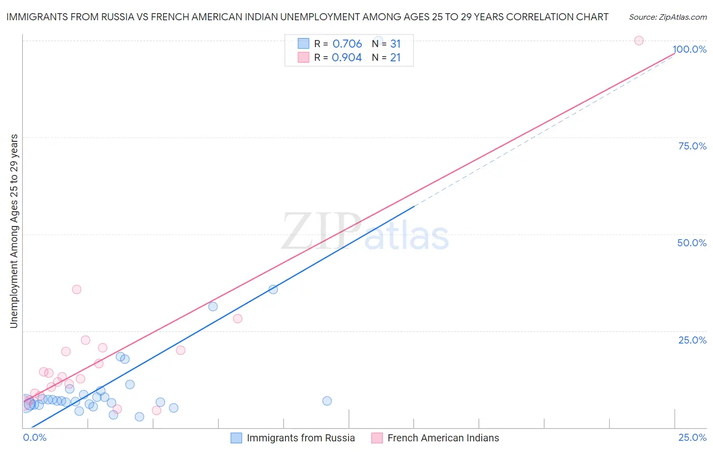 Immigrants from Russia vs French American Indian Unemployment Among Ages 25 to 29 years