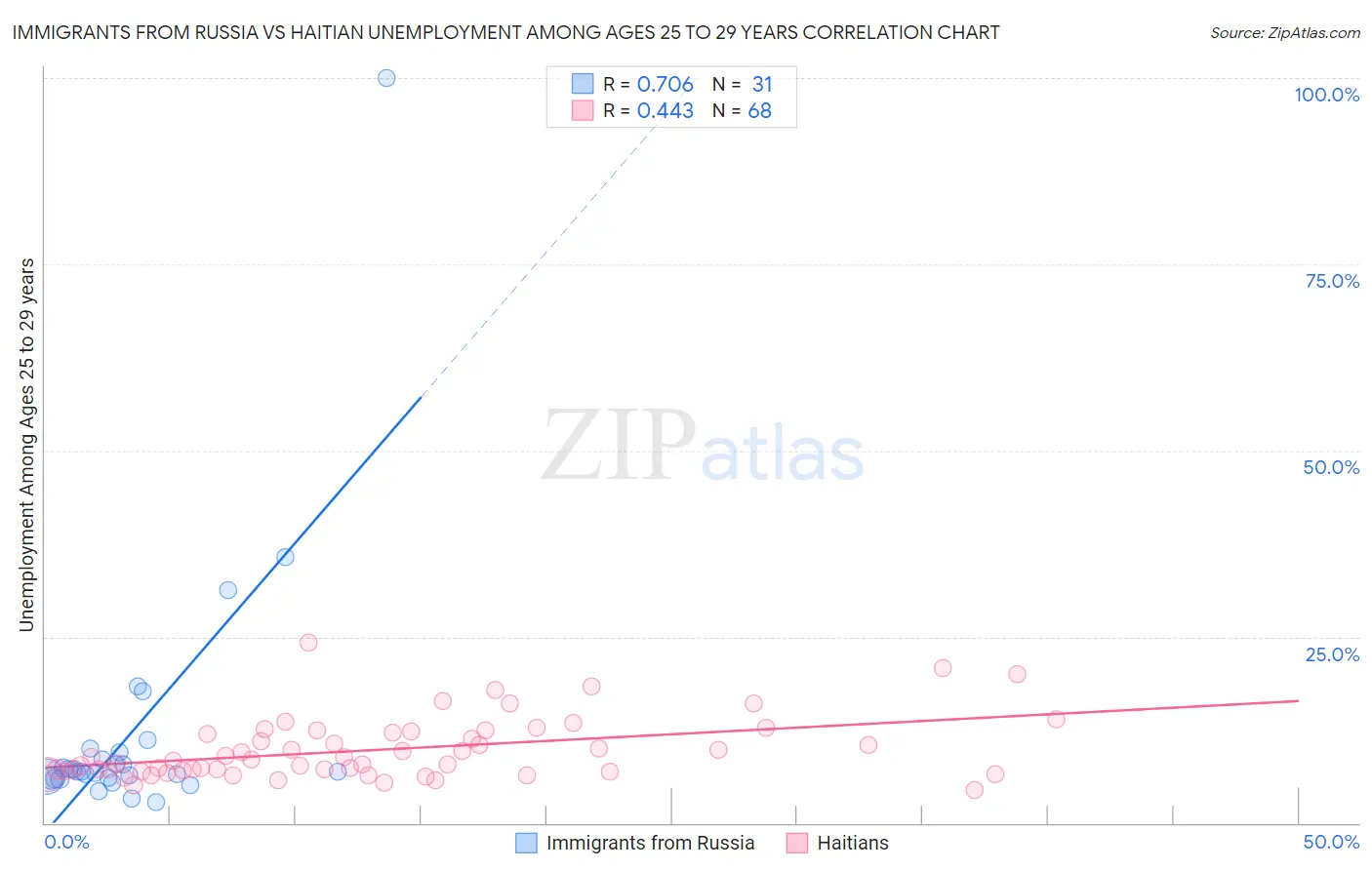 Immigrants from Russia vs Haitian Unemployment Among Ages 25 to 29 years