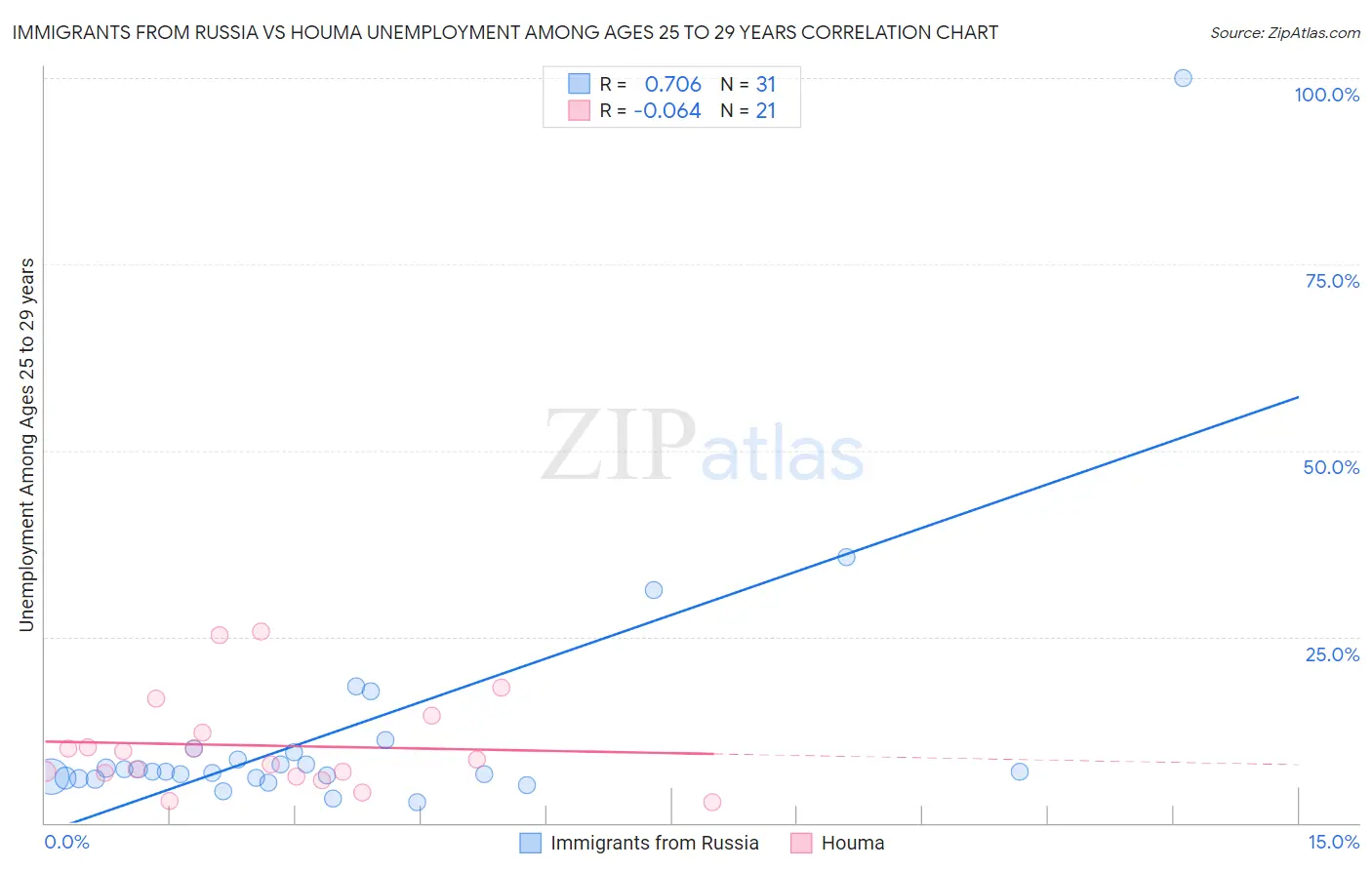 Immigrants from Russia vs Houma Unemployment Among Ages 25 to 29 years