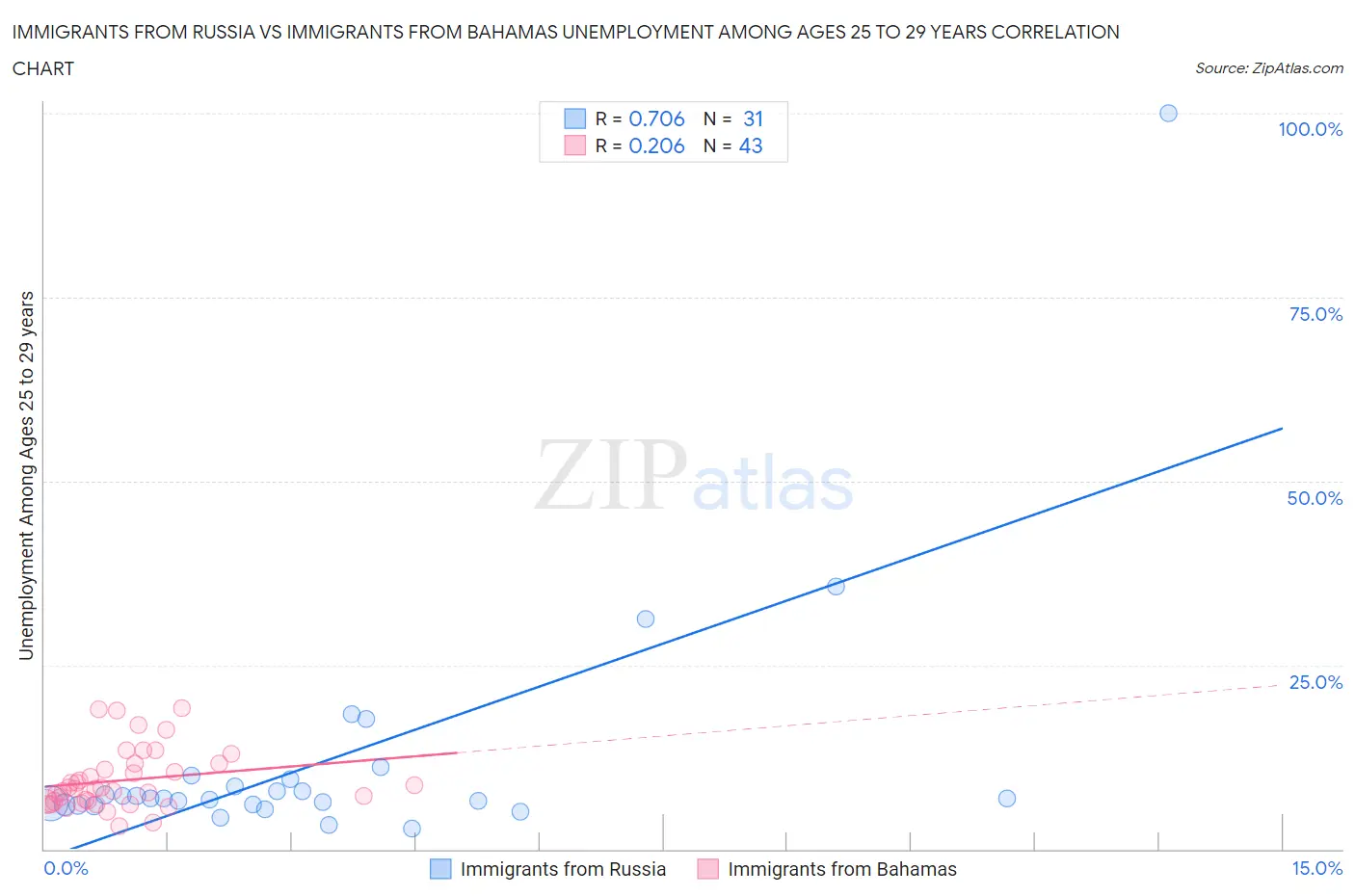 Immigrants from Russia vs Immigrants from Bahamas Unemployment Among Ages 25 to 29 years