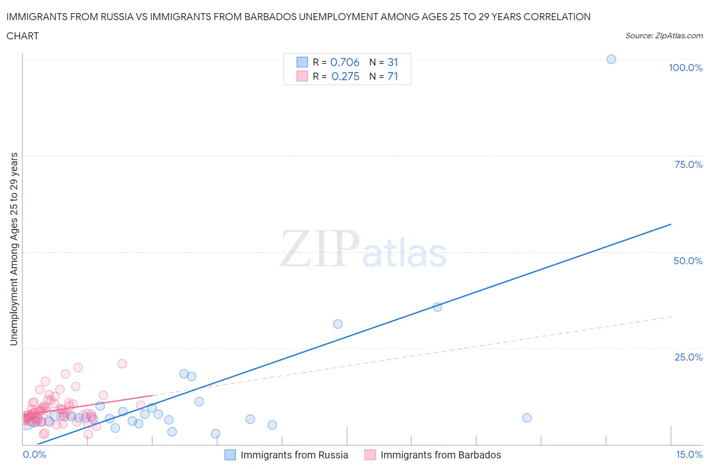 Immigrants from Russia vs Immigrants from Barbados Unemployment Among Ages 25 to 29 years