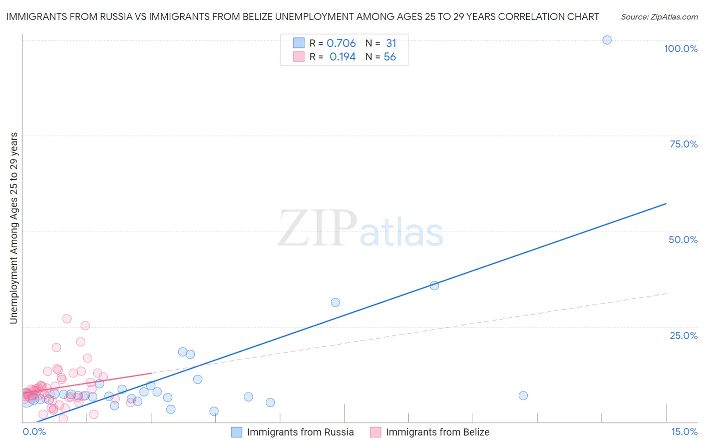 Immigrants from Russia vs Immigrants from Belize Unemployment Among Ages 25 to 29 years