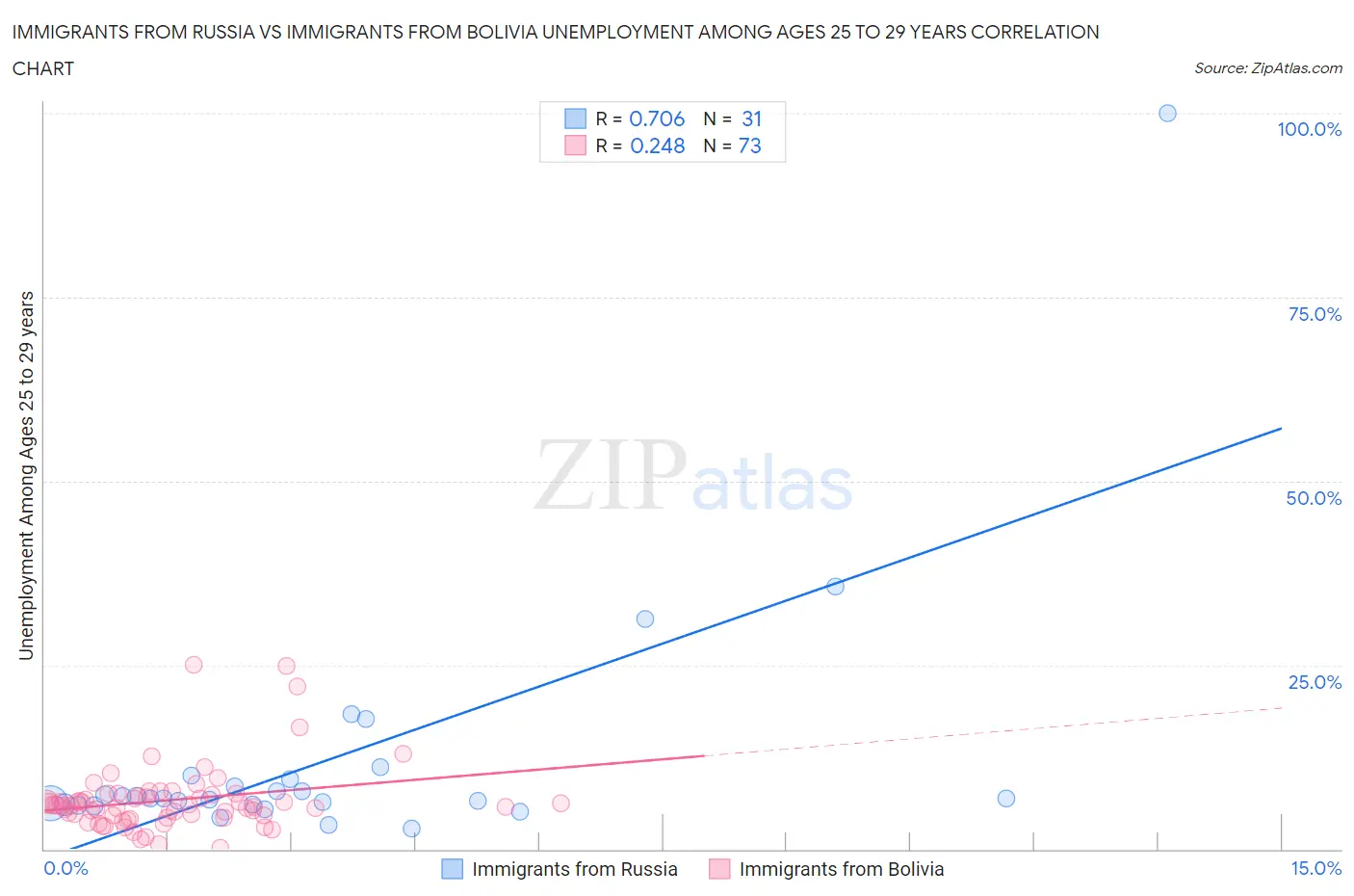 Immigrants from Russia vs Immigrants from Bolivia Unemployment Among Ages 25 to 29 years