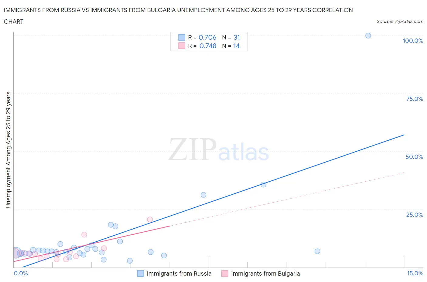 Immigrants from Russia vs Immigrants from Bulgaria Unemployment Among Ages 25 to 29 years