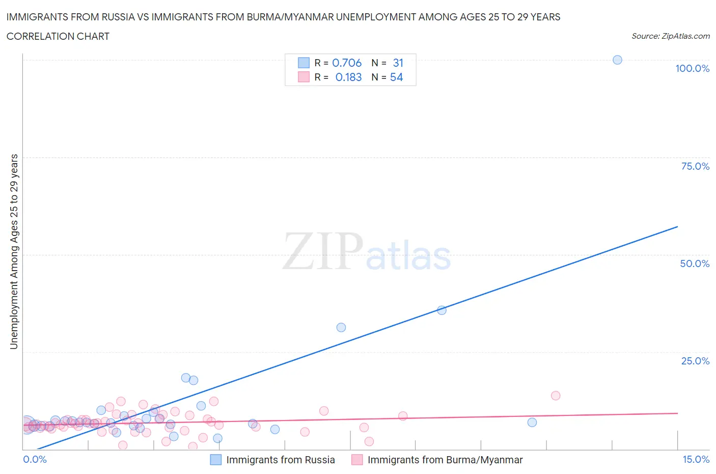 Immigrants from Russia vs Immigrants from Burma/Myanmar Unemployment Among Ages 25 to 29 years