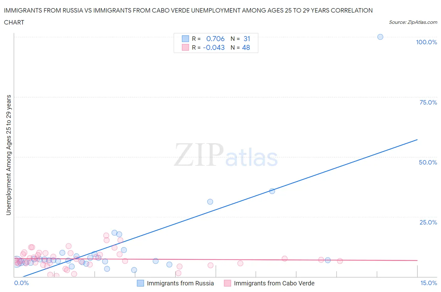 Immigrants from Russia vs Immigrants from Cabo Verde Unemployment Among Ages 25 to 29 years