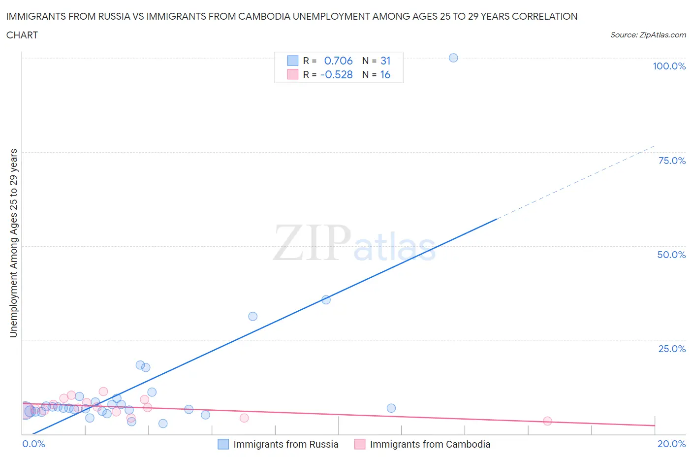 Immigrants from Russia vs Immigrants from Cambodia Unemployment Among Ages 25 to 29 years