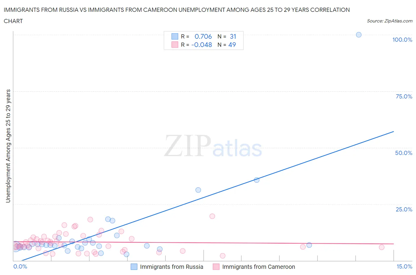 Immigrants from Russia vs Immigrants from Cameroon Unemployment Among Ages 25 to 29 years