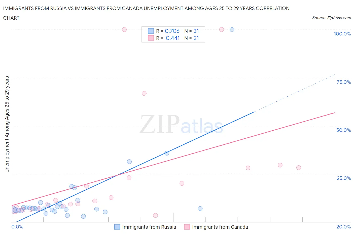 Immigrants from Russia vs Immigrants from Canada Unemployment Among Ages 25 to 29 years