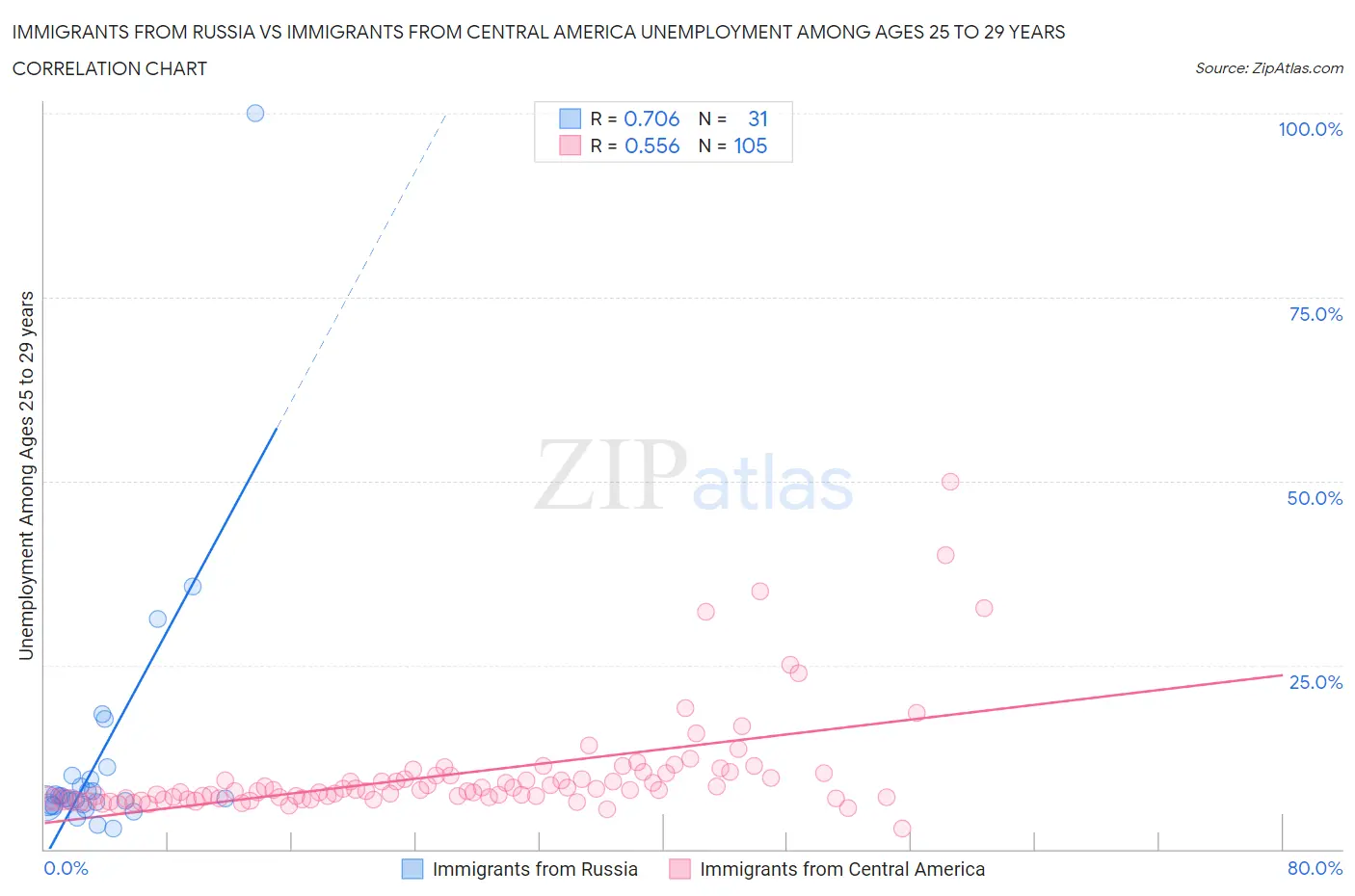 Immigrants from Russia vs Immigrants from Central America Unemployment Among Ages 25 to 29 years