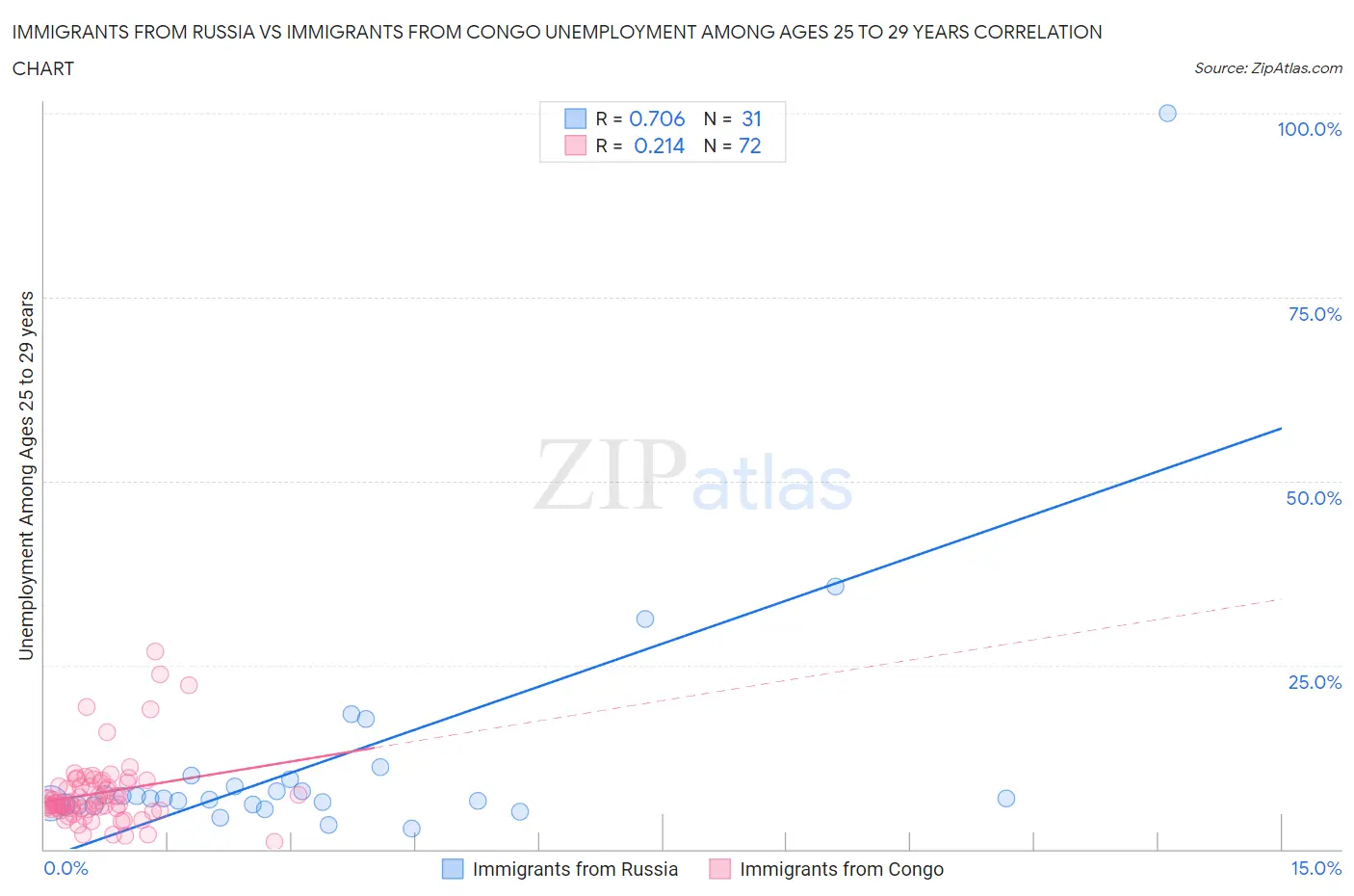 Immigrants from Russia vs Immigrants from Congo Unemployment Among Ages 25 to 29 years