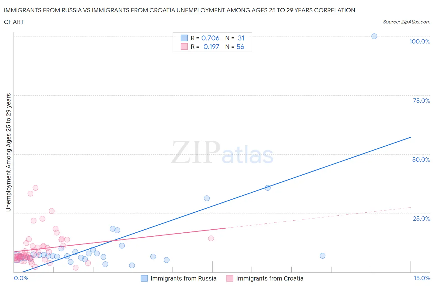 Immigrants from Russia vs Immigrants from Croatia Unemployment Among Ages 25 to 29 years