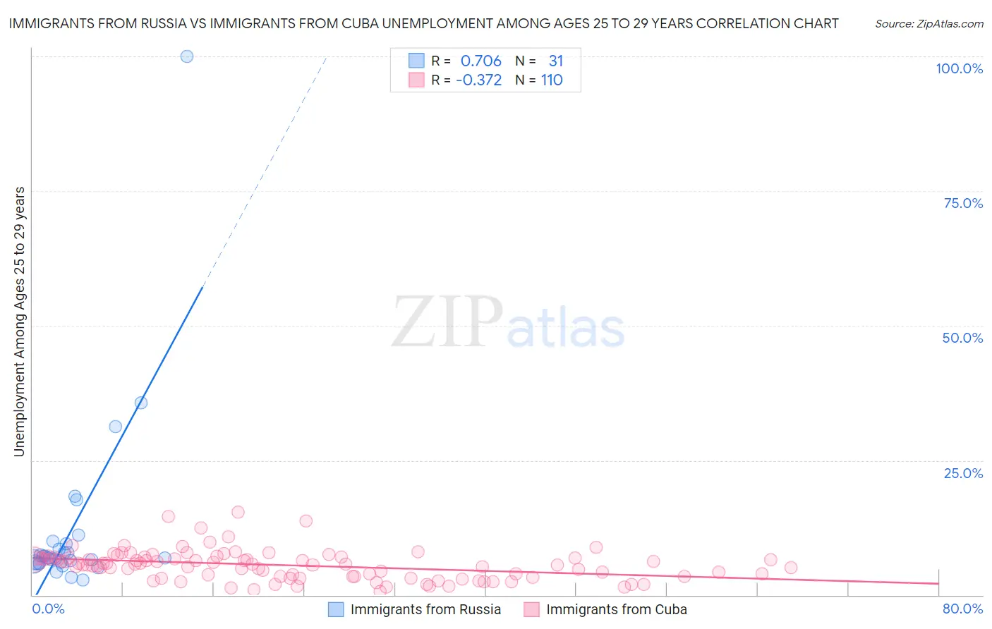 Immigrants from Russia vs Immigrants from Cuba Unemployment Among Ages 25 to 29 years