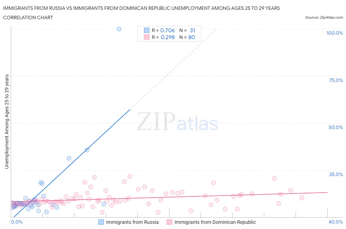 Immigrants from Russia vs Immigrants from Dominican Republic Unemployment Among Ages 25 to 29 years