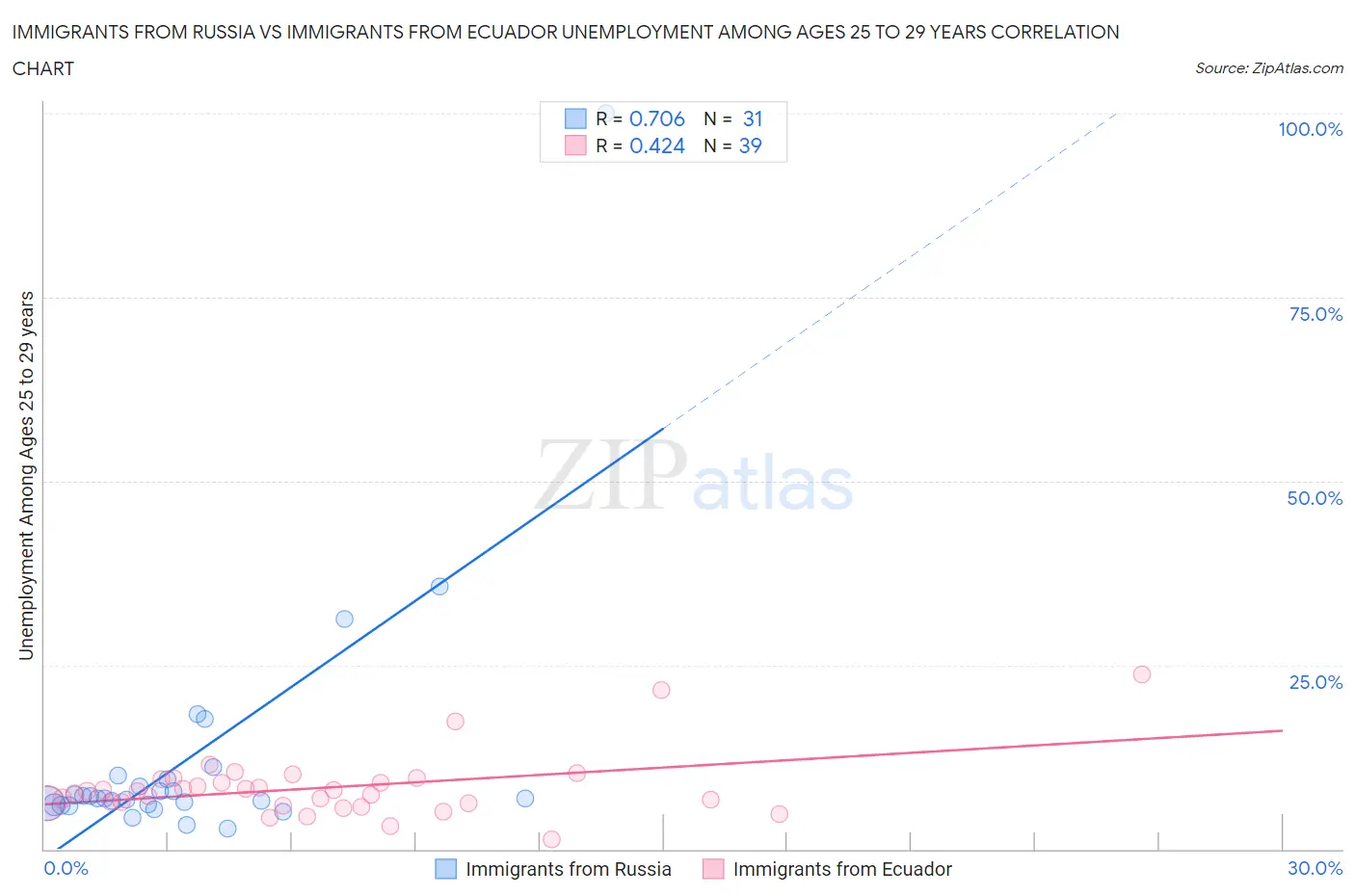 Immigrants from Russia vs Immigrants from Ecuador Unemployment Among Ages 25 to 29 years