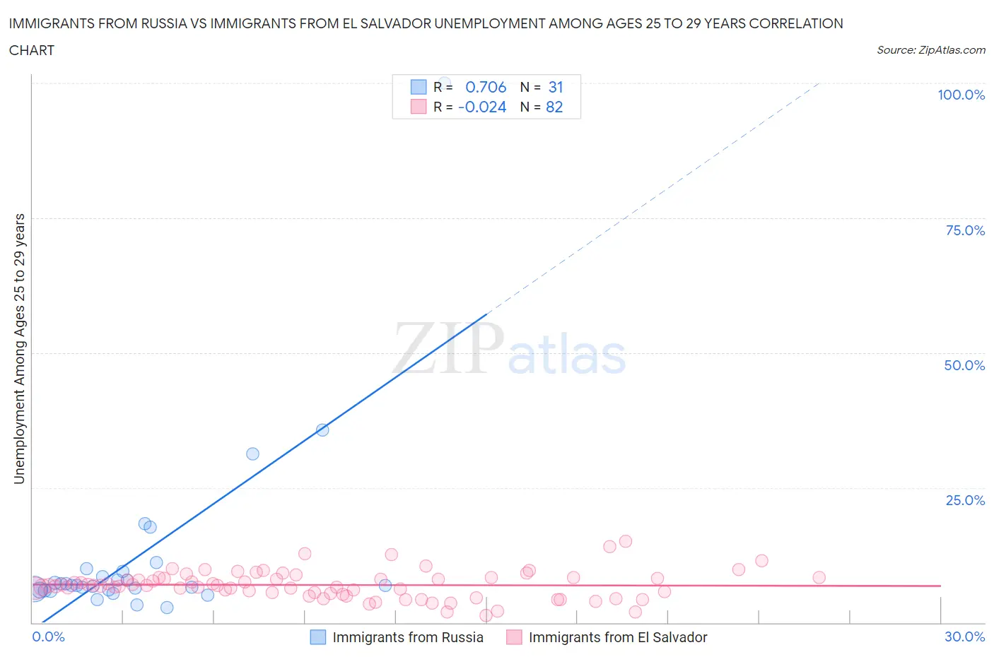 Immigrants from Russia vs Immigrants from El Salvador Unemployment Among Ages 25 to 29 years