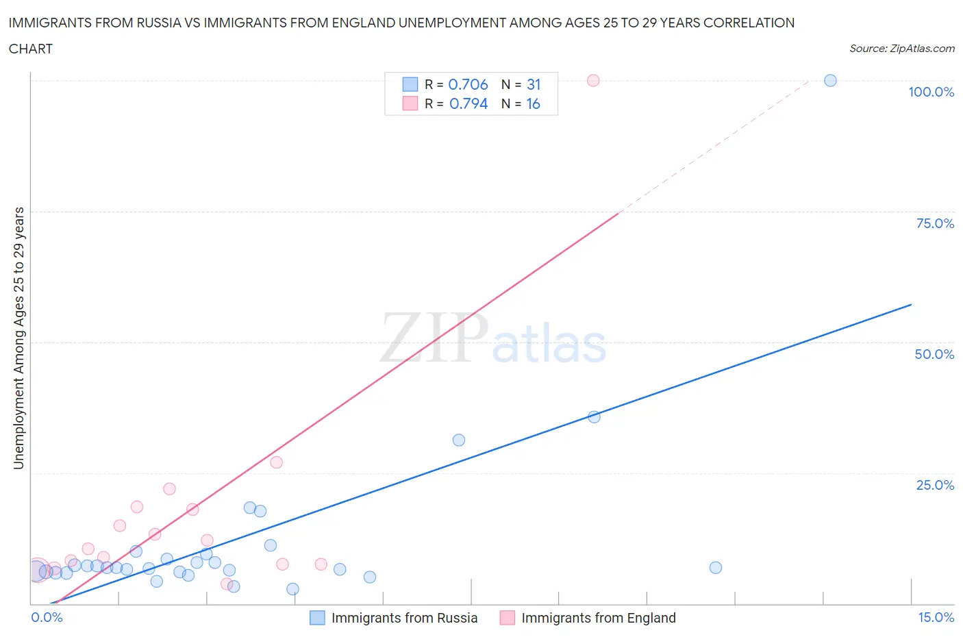 Immigrants from Russia vs Immigrants from England Unemployment Among Ages 25 to 29 years