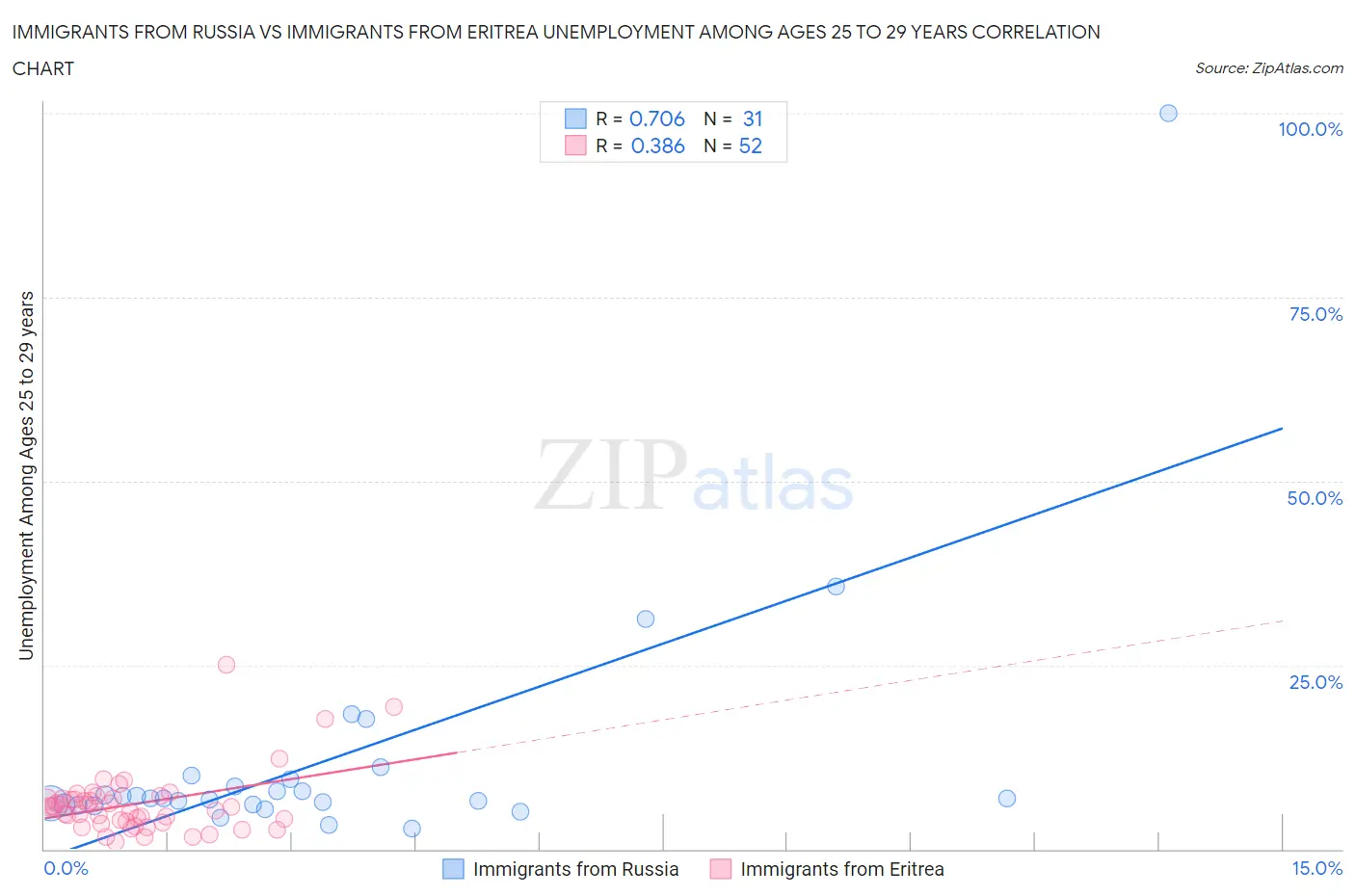 Immigrants from Russia vs Immigrants from Eritrea Unemployment Among Ages 25 to 29 years