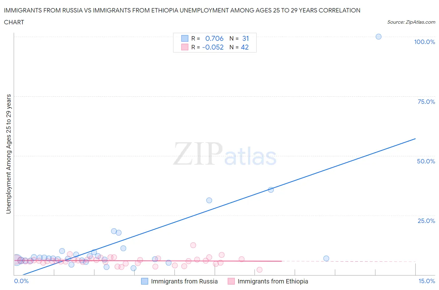 Immigrants from Russia vs Immigrants from Ethiopia Unemployment Among Ages 25 to 29 years