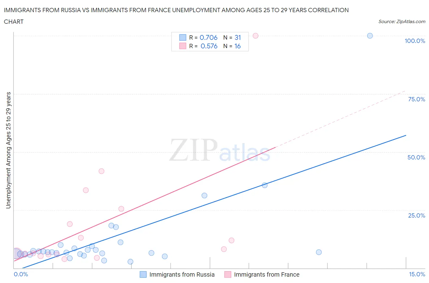 Immigrants from Russia vs Immigrants from France Unemployment Among Ages 25 to 29 years