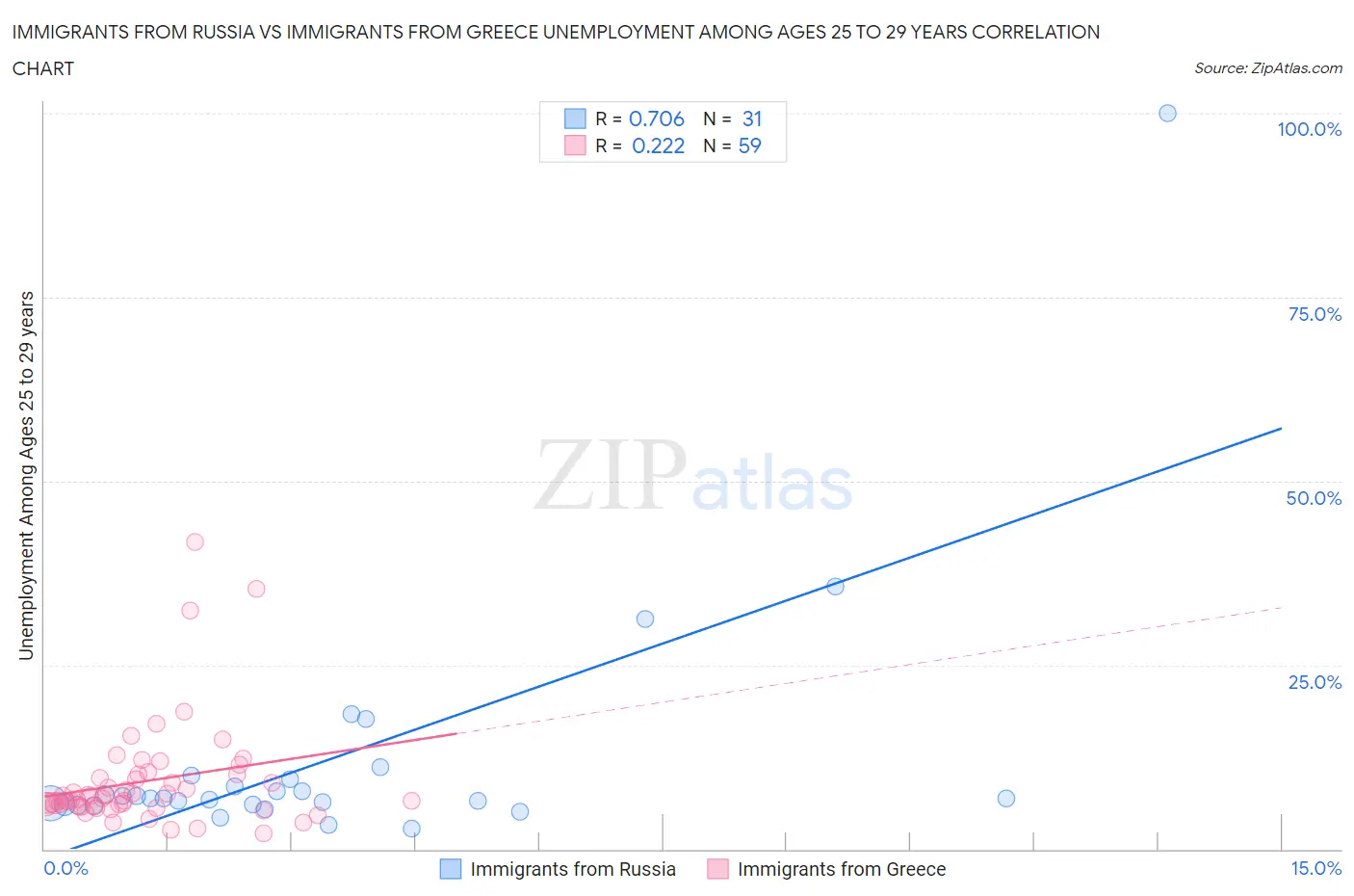 Immigrants from Russia vs Immigrants from Greece Unemployment Among Ages 25 to 29 years
