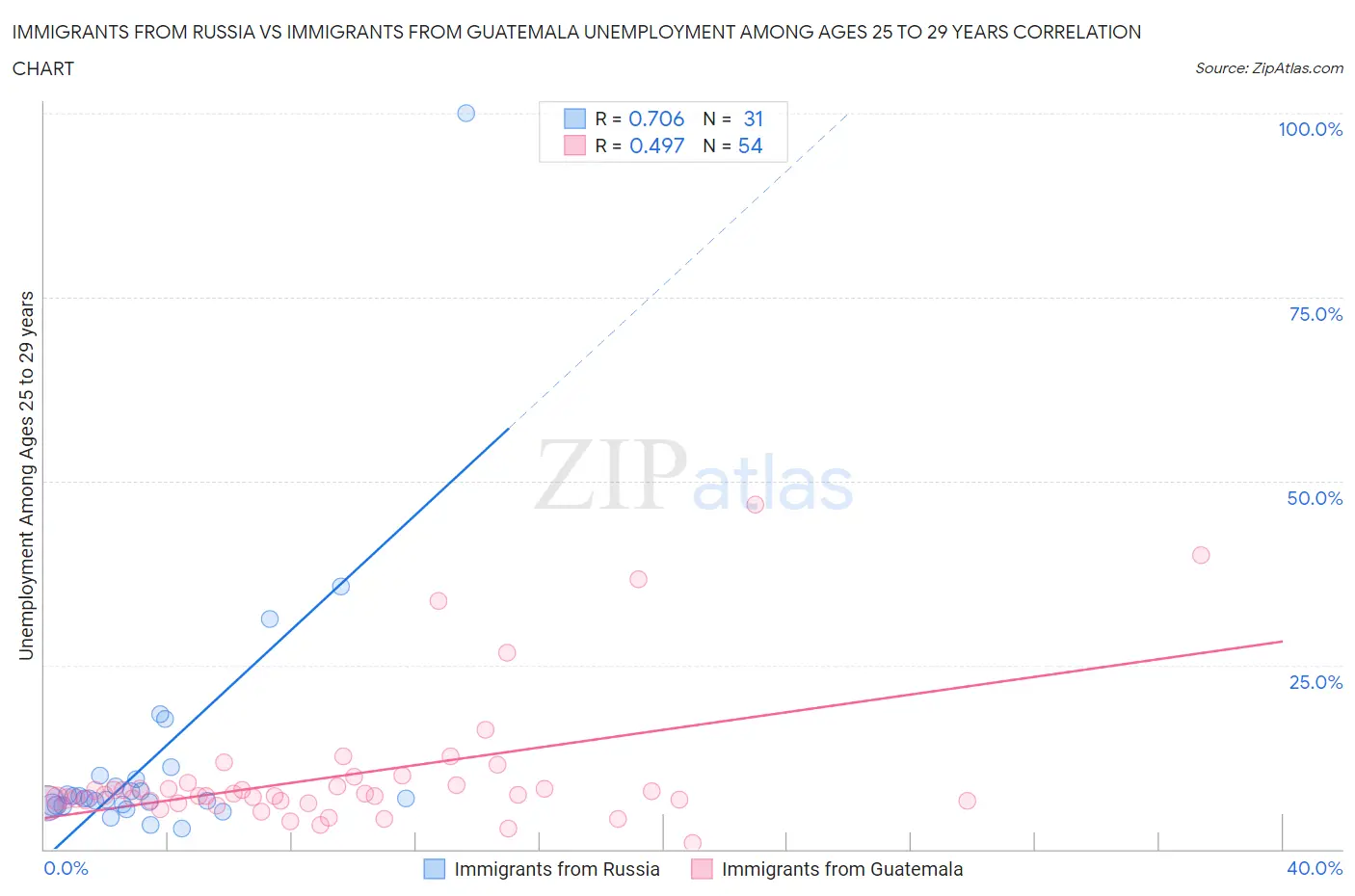 Immigrants from Russia vs Immigrants from Guatemala Unemployment Among Ages 25 to 29 years